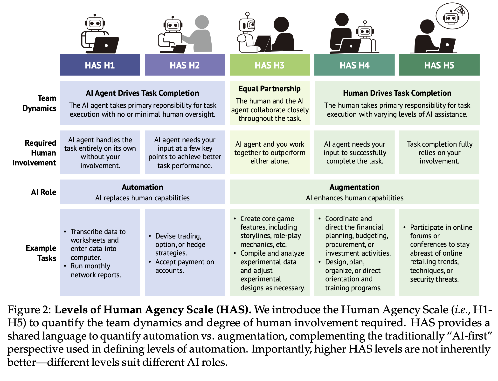 Niveaux de la Human Agency Scale (HAS)